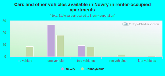 Cars and other vehicles available in Newry in renter-occupied apartments