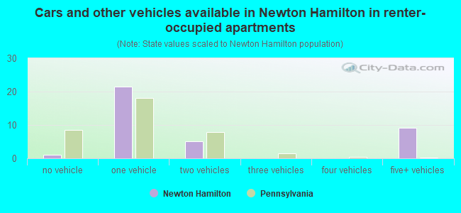 Cars and other vehicles available in Newton Hamilton in renter-occupied apartments