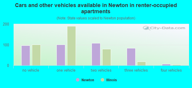 Cars and other vehicles available in Newton in renter-occupied apartments
