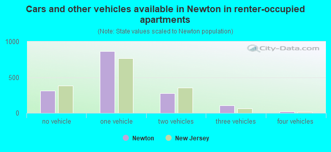 Cars and other vehicles available in Newton in renter-occupied apartments