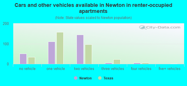 Cars and other vehicles available in Newton in renter-occupied apartments
