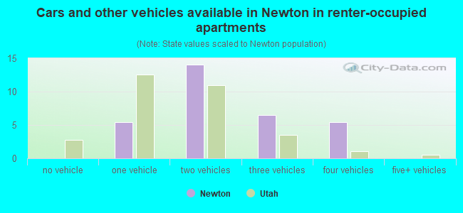 Cars and other vehicles available in Newton in renter-occupied apartments