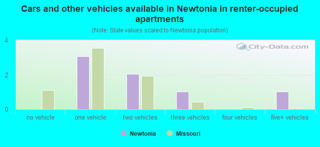 Cars and other vehicles available in Newtonia in renter-occupied apartments