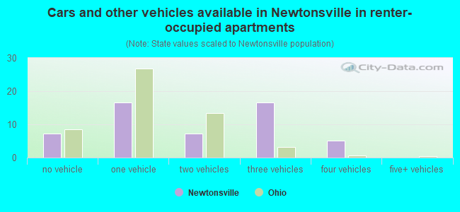 Cars and other vehicles available in Newtonsville in renter-occupied apartments