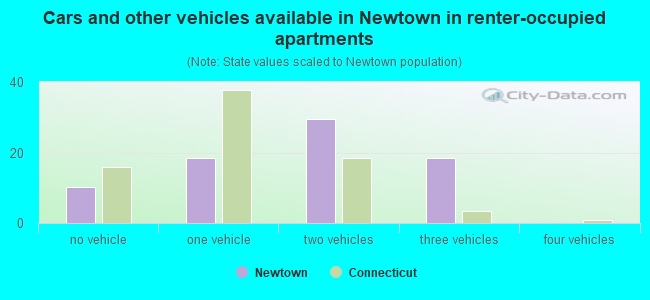 Cars and other vehicles available in Newtown in renter-occupied apartments