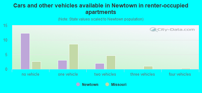 Cars and other vehicles available in Newtown in renter-occupied apartments