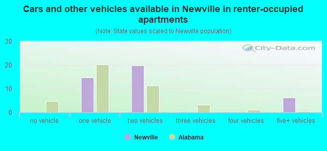 Cars and other vehicles available in Newville in renter-occupied apartments