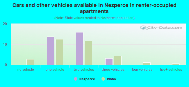 Cars and other vehicles available in Nezperce in renter-occupied apartments