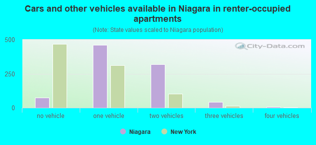 Cars and other vehicles available in Niagara in renter-occupied apartments