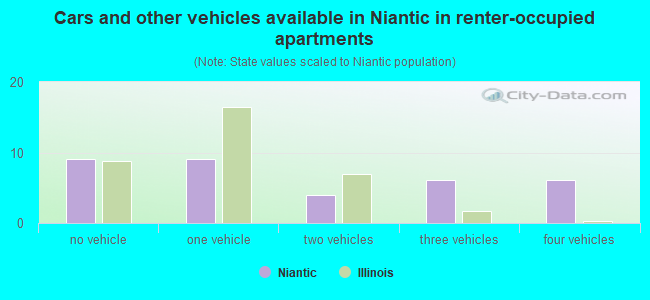 Cars and other vehicles available in Niantic in renter-occupied apartments