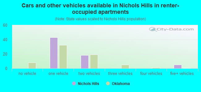 Cars and other vehicles available in Nichols Hills in renter-occupied apartments