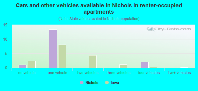 Cars and other vehicles available in Nichols in renter-occupied apartments