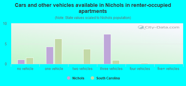 Cars and other vehicles available in Nichols in renter-occupied apartments