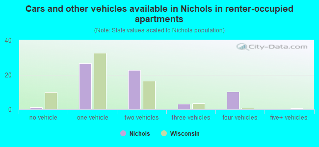 Cars and other vehicles available in Nichols in renter-occupied apartments