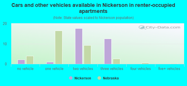 Cars and other vehicles available in Nickerson in renter-occupied apartments