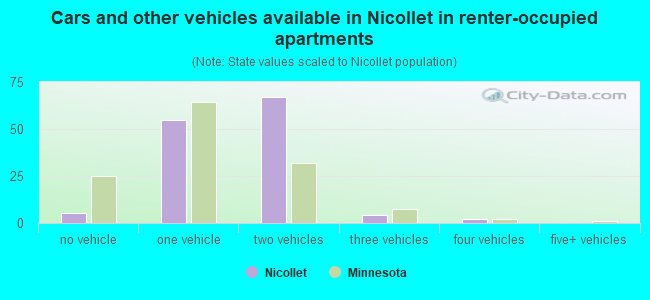 Cars and other vehicles available in Nicollet in renter-occupied apartments