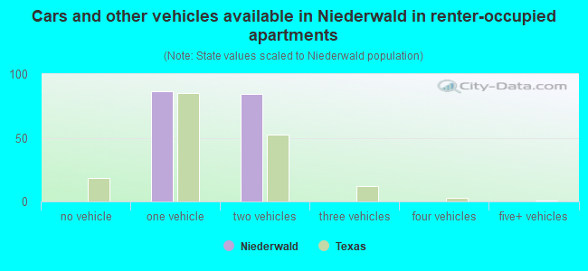 Cars and other vehicles available in Niederwald in renter-occupied apartments