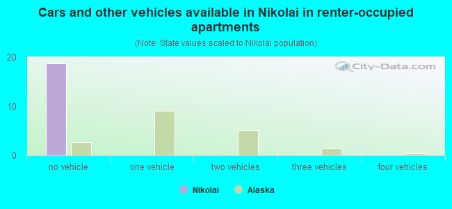 Cars and other vehicles available in Nikolai in renter-occupied apartments