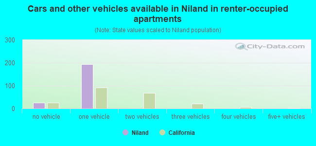 Cars and other vehicles available in Niland in renter-occupied apartments