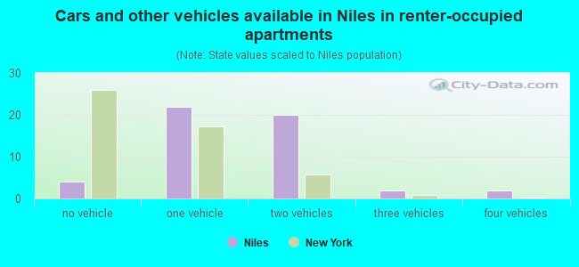 Cars and other vehicles available in Niles in renter-occupied apartments