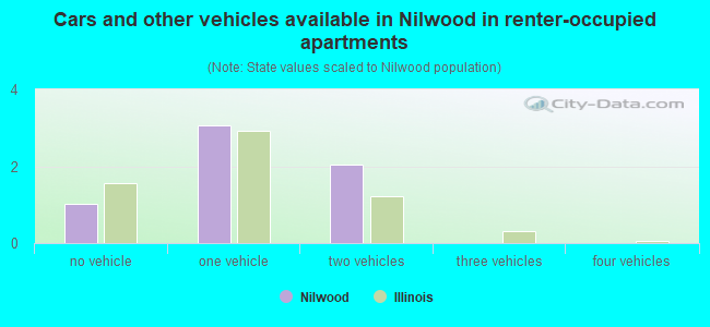 Cars and other vehicles available in Nilwood in renter-occupied apartments