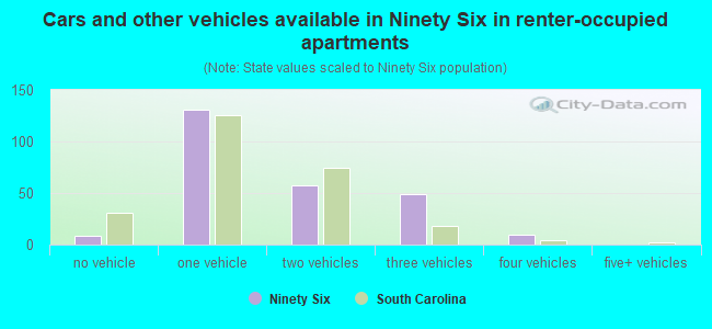 Cars and other vehicles available in Ninety Six in renter-occupied apartments