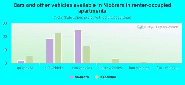 Cars and other vehicles available in Niobrara in renter-occupied apartments