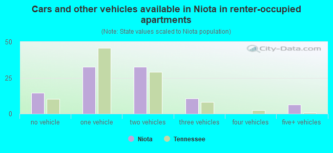 Cars and other vehicles available in Niota in renter-occupied apartments