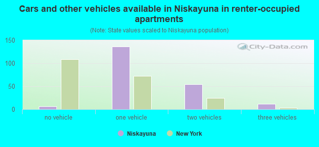 Cars and other vehicles available in Niskayuna in renter-occupied apartments