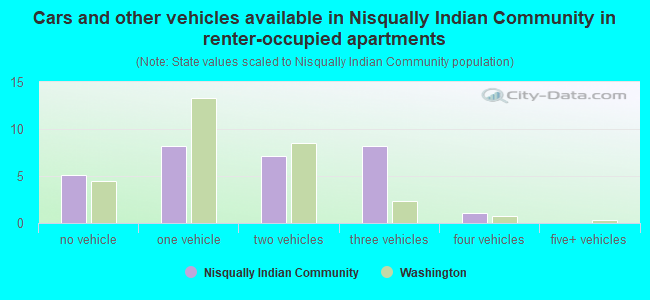 Cars and other vehicles available in Nisqually Indian Community in renter-occupied apartments