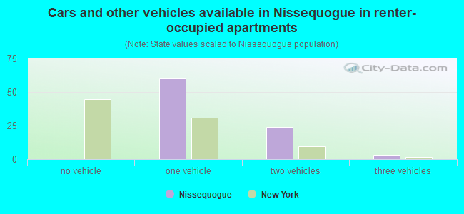 Cars and other vehicles available in Nissequogue in renter-occupied apartments
