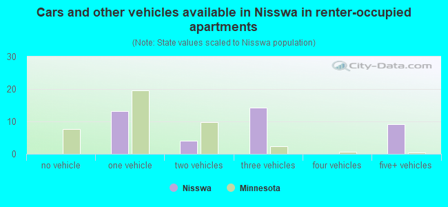 Cars and other vehicles available in Nisswa in renter-occupied apartments