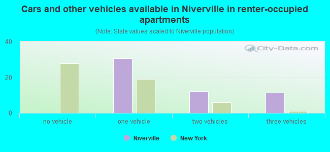 Cars and other vehicles available in Niverville in renter-occupied apartments