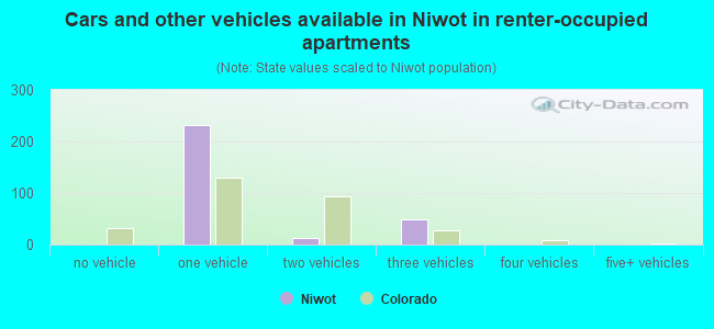 Cars and other vehicles available in Niwot in renter-occupied apartments