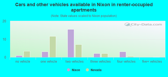 Cars and other vehicles available in Nixon in renter-occupied apartments