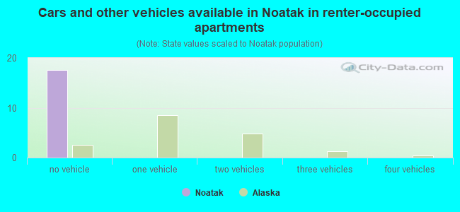 Cars and other vehicles available in Noatak in renter-occupied apartments