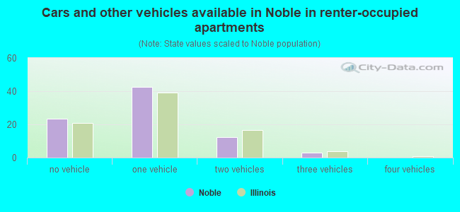 Cars and other vehicles available in Noble in renter-occupied apartments