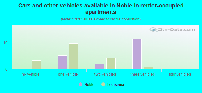 Cars and other vehicles available in Noble in renter-occupied apartments