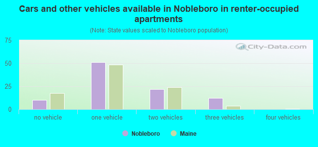 Cars and other vehicles available in Nobleboro in renter-occupied apartments