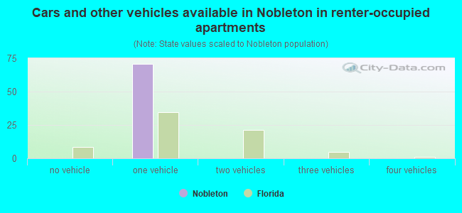 Cars and other vehicles available in Nobleton in renter-occupied apartments