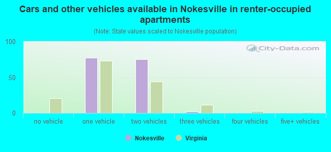 Cars and other vehicles available in Nokesville in renter-occupied apartments