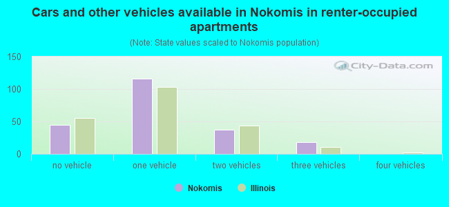 Cars and other vehicles available in Nokomis in renter-occupied apartments
