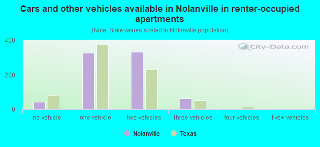 Cars and other vehicles available in Nolanville in renter-occupied apartments