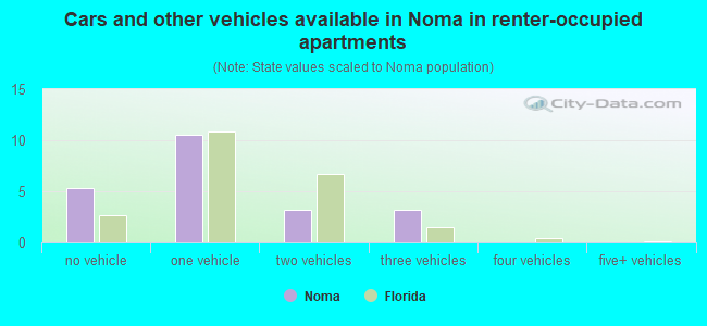 Cars and other vehicles available in Noma in renter-occupied apartments