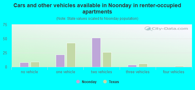 Cars and other vehicles available in Noonday in renter-occupied apartments