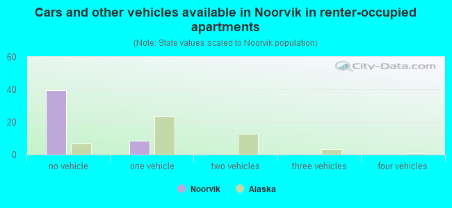 Cars and other vehicles available in Noorvik in renter-occupied apartments