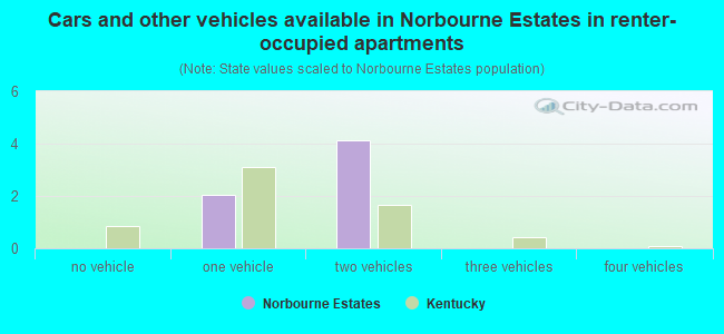 Cars and other vehicles available in Norbourne Estates in renter-occupied apartments