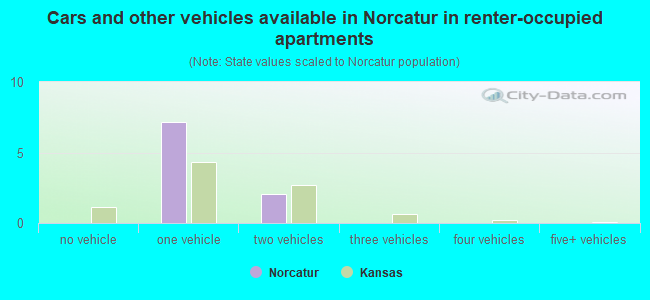 Cars and other vehicles available in Norcatur in renter-occupied apartments