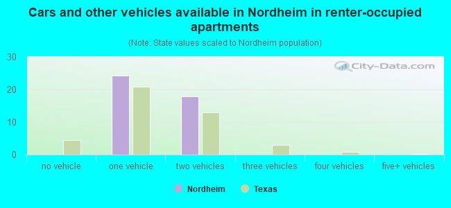 Cars and other vehicles available in Nordheim in renter-occupied apartments