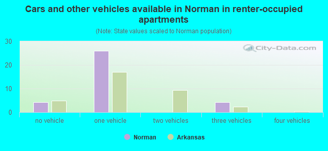 Cars and other vehicles available in Norman in renter-occupied apartments